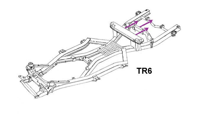 Picture of a TR6 Frame with coloured explanations
