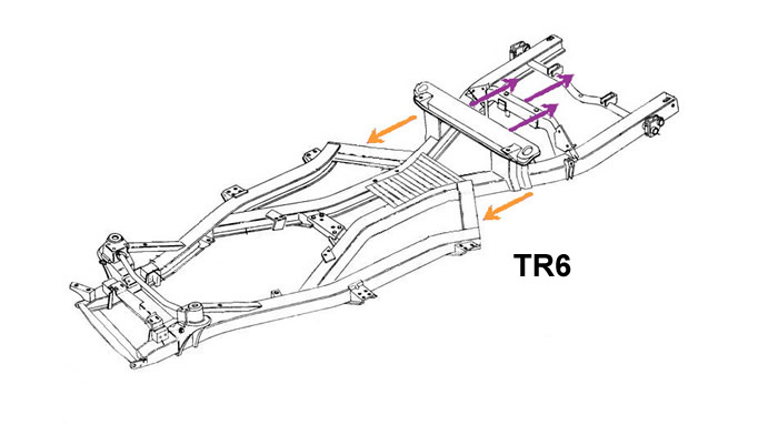 Picture of a TR6 Frame with coloured explanations