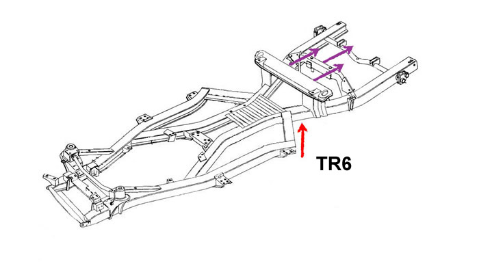 Picture of a TR6 Frame with coloured explanations